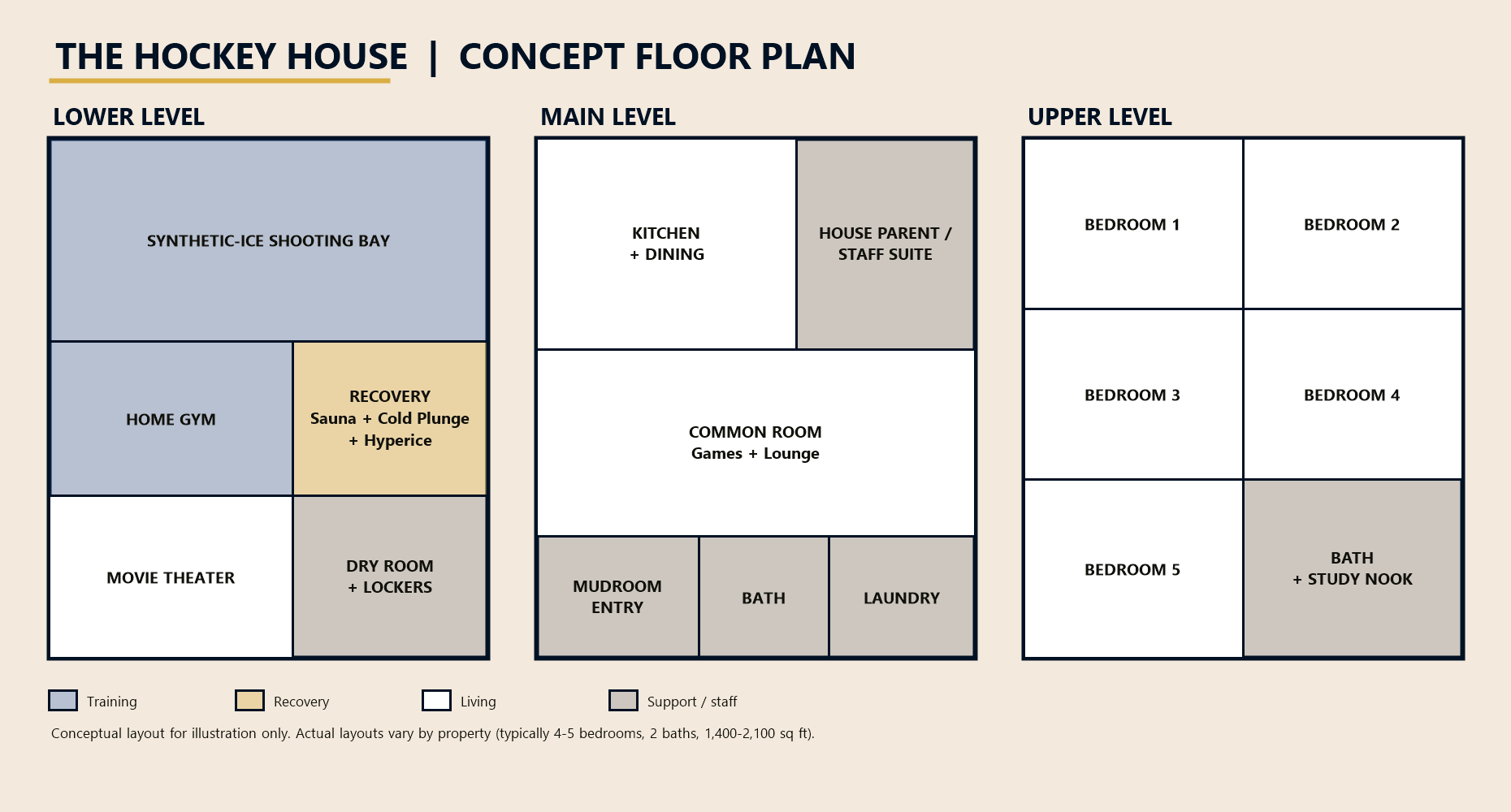 Concept floor plan of a Hockey House across three levels: lower level training and recovery rooms, main level kitchen and common room, upper level five bedrooms